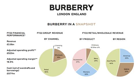 burberry weaknesses.